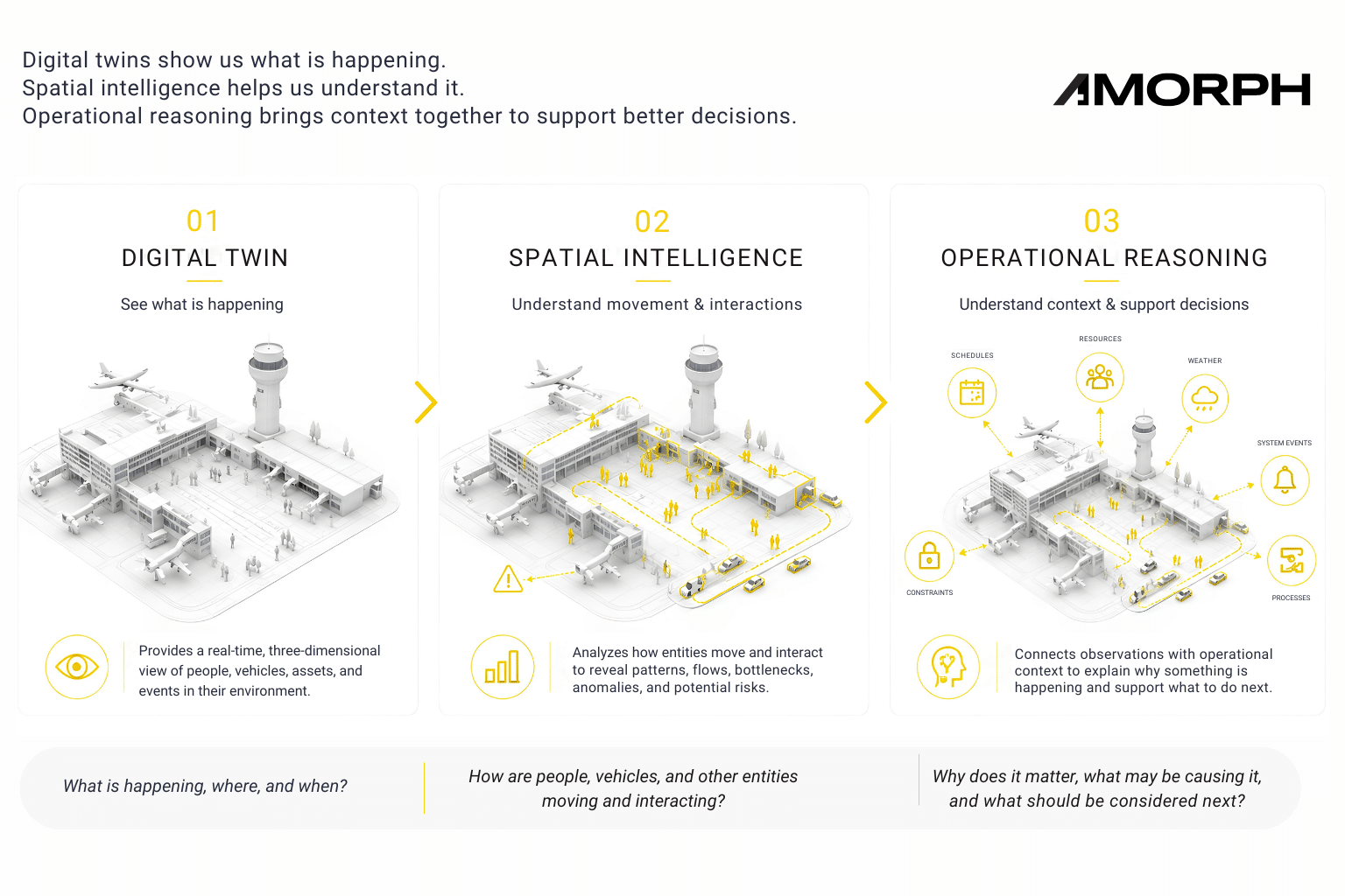 The goal is not simply to detect an anomaly or generate another alert. It is to help operators understand the situation behind it: which factors may be contributing, what evidence supports that interpretation, what information may still be missing, and which actions could be considered next.